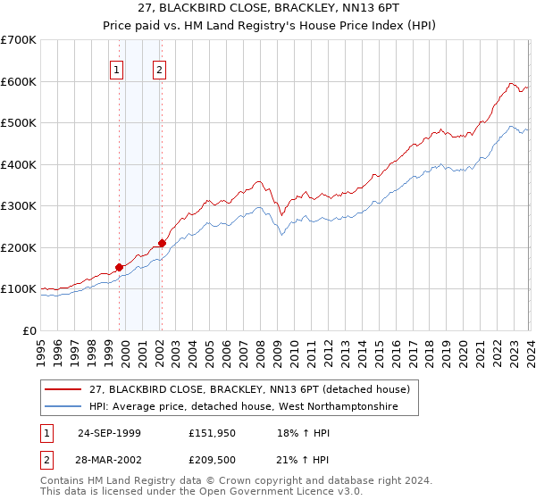 27, BLACKBIRD CLOSE, BRACKLEY, NN13 6PT: Price paid vs HM Land Registry's House Price Index