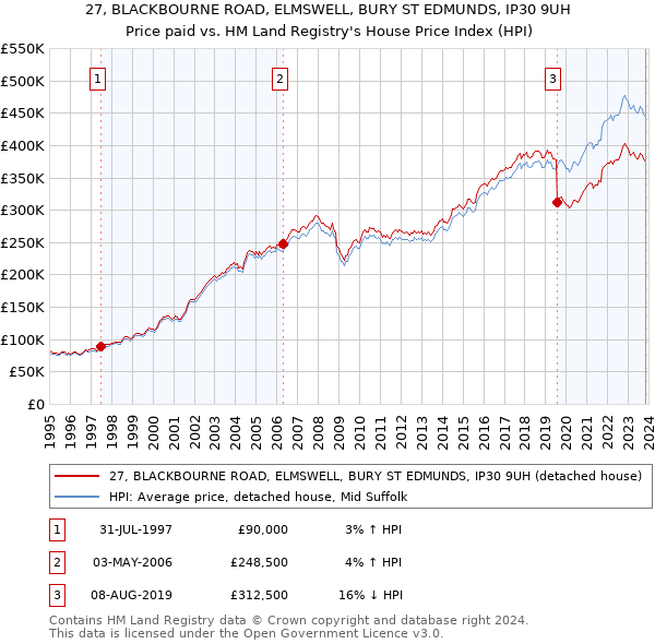 27, BLACKBOURNE ROAD, ELMSWELL, BURY ST EDMUNDS, IP30 9UH: Price paid vs HM Land Registry's House Price Index