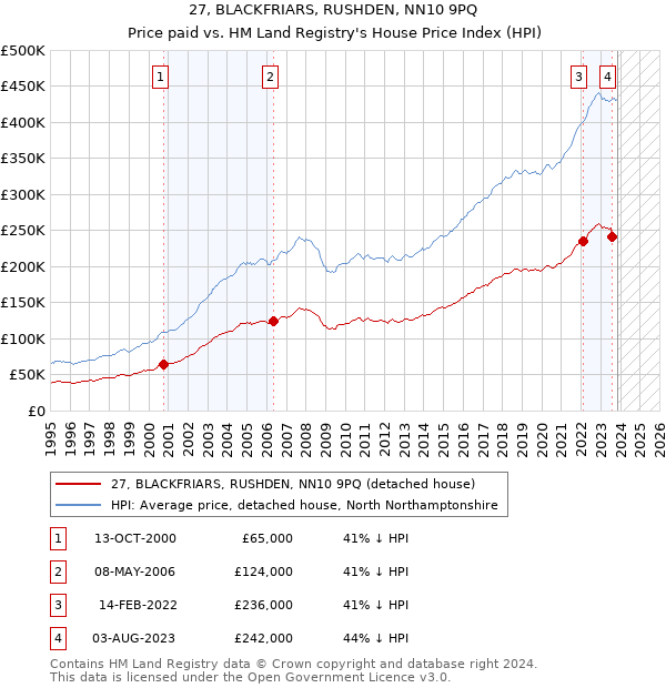 27, BLACKFRIARS, RUSHDEN, NN10 9PQ: Price paid vs HM Land Registry's House Price Index