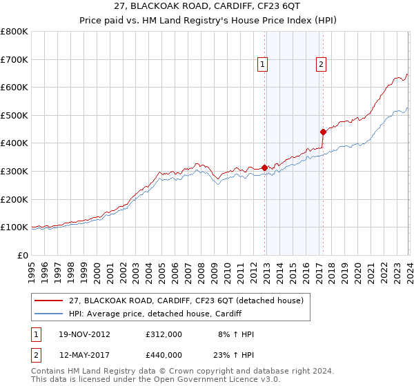 27, BLACKOAK ROAD, CARDIFF, CF23 6QT: Price paid vs HM Land Registry's House Price Index