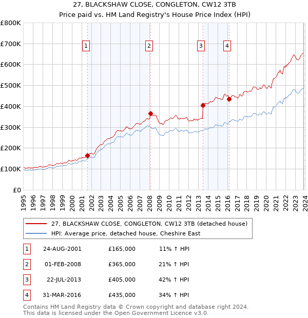 27, BLACKSHAW CLOSE, CONGLETON, CW12 3TB: Price paid vs HM Land Registry's House Price Index