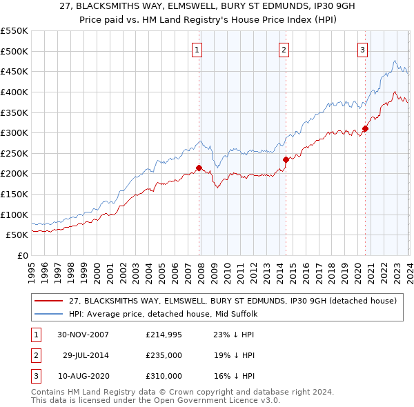 27, BLACKSMITHS WAY, ELMSWELL, BURY ST EDMUNDS, IP30 9GH: Price paid vs HM Land Registry's House Price Index