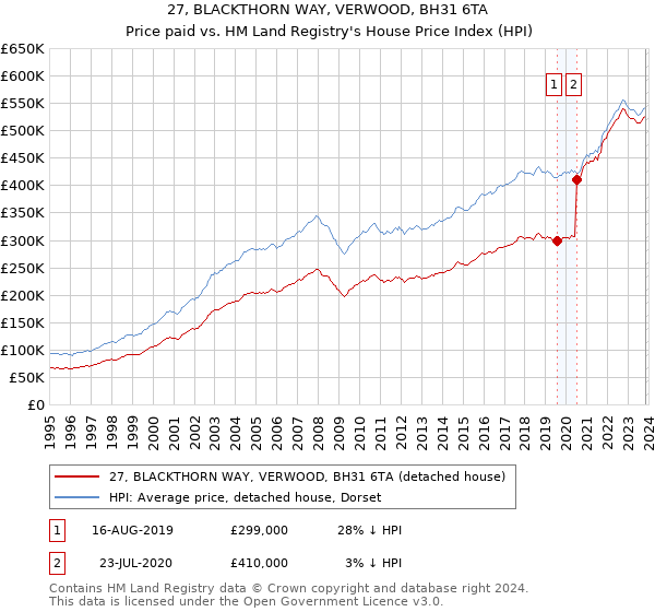 27, BLACKTHORN WAY, VERWOOD, BH31 6TA: Price paid vs HM Land Registry's House Price Index