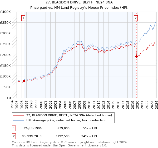 27, BLAGDON DRIVE, BLYTH, NE24 3NA: Price paid vs HM Land Registry's House Price Index