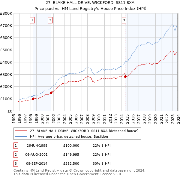 27, BLAKE HALL DRIVE, WICKFORD, SS11 8XA: Price paid vs HM Land Registry's House Price Index