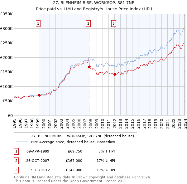 27, BLENHEIM RISE, WORKSOP, S81 7NE: Price paid vs HM Land Registry's House Price Index