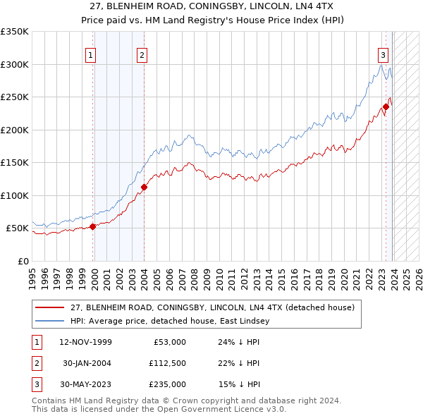 27, BLENHEIM ROAD, CONINGSBY, LINCOLN, LN4 4TX: Price paid vs HM Land Registry's House Price Index