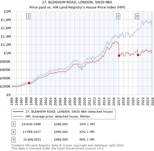 27, BLENHEIM ROAD, LONDON, SW20 9BA: Price paid vs HM Land Registry's House Price Index