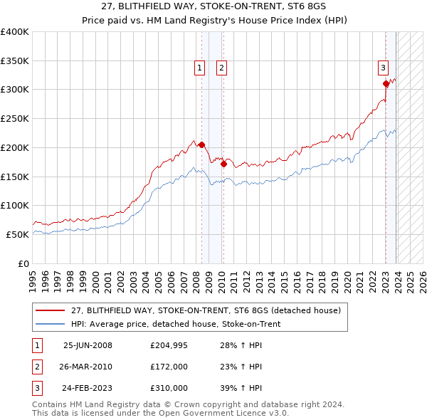 27, BLITHFIELD WAY, STOKE-ON-TRENT, ST6 8GS: Price paid vs HM Land Registry's House Price Index