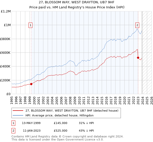 27, BLOSSOM WAY, WEST DRAYTON, UB7 9HF: Price paid vs HM Land Registry's House Price Index