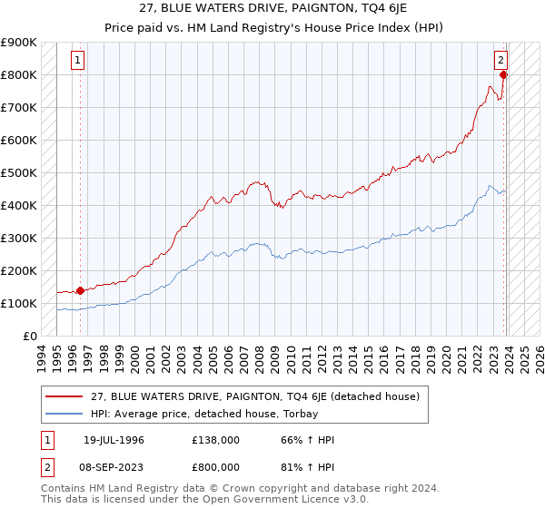 27, BLUE WATERS DRIVE, PAIGNTON, TQ4 6JE: Price paid vs HM Land Registry's House Price Index
