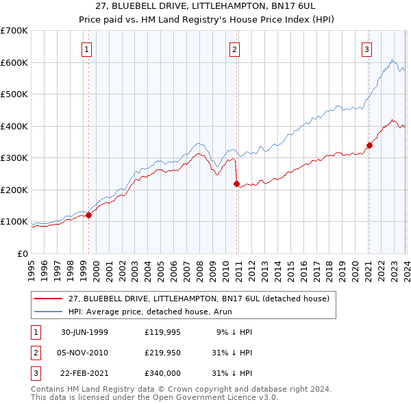 27, BLUEBELL DRIVE, LITTLEHAMPTON, BN17 6UL: Price paid vs HM Land Registry's House Price Index