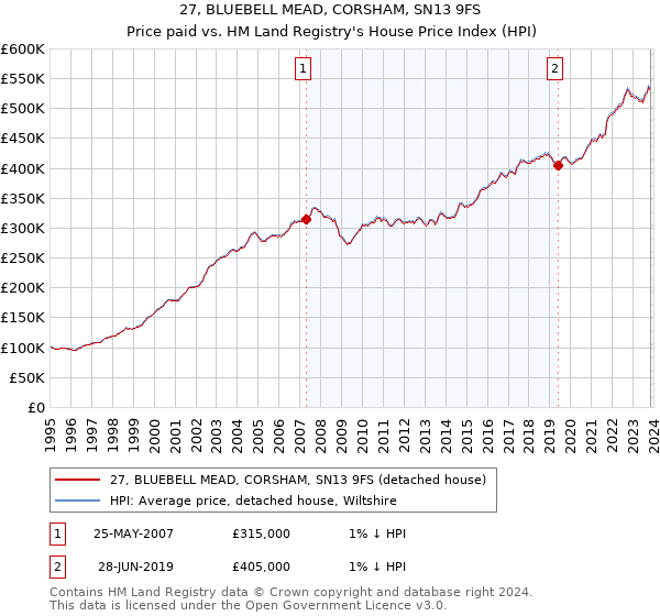 27, BLUEBELL MEAD, CORSHAM, SN13 9FS: Price paid vs HM Land Registry's House Price Index