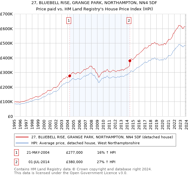 27, BLUEBELL RISE, GRANGE PARK, NORTHAMPTON, NN4 5DF: Price paid vs HM Land Registry's House Price Index