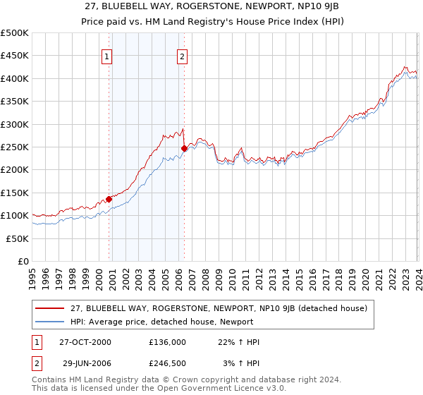 27, BLUEBELL WAY, ROGERSTONE, NEWPORT, NP10 9JB: Price paid vs HM Land Registry's House Price Index