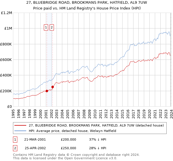 27, BLUEBRIDGE ROAD, BROOKMANS PARK, HATFIELD, AL9 7UW: Price paid vs HM Land Registry's House Price Index