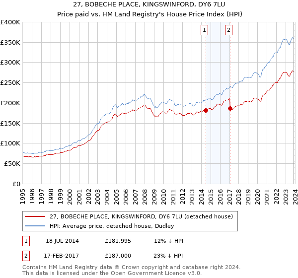 27, BOBECHE PLACE, KINGSWINFORD, DY6 7LU: Price paid vs HM Land Registry's House Price Index