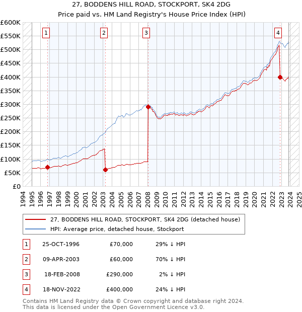 27, BODDENS HILL ROAD, STOCKPORT, SK4 2DG: Price paid vs HM Land Registry's House Price Index