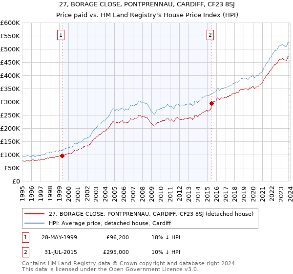 27, BORAGE CLOSE, PONTPRENNAU, CARDIFF, CF23 8SJ: Price paid vs HM Land Registry's House Price Index