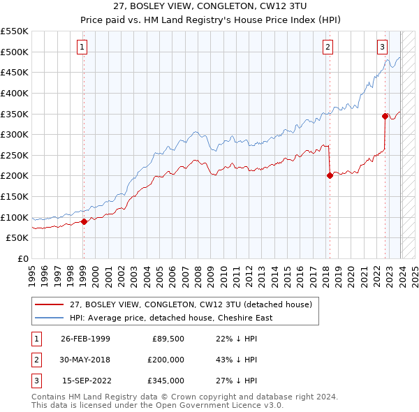 27, BOSLEY VIEW, CONGLETON, CW12 3TU: Price paid vs HM Land Registry's House Price Index