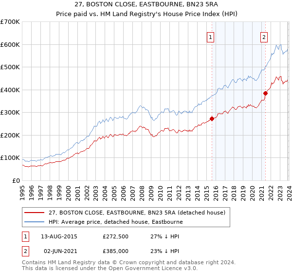 27, BOSTON CLOSE, EASTBOURNE, BN23 5RA: Price paid vs HM Land Registry's House Price Index