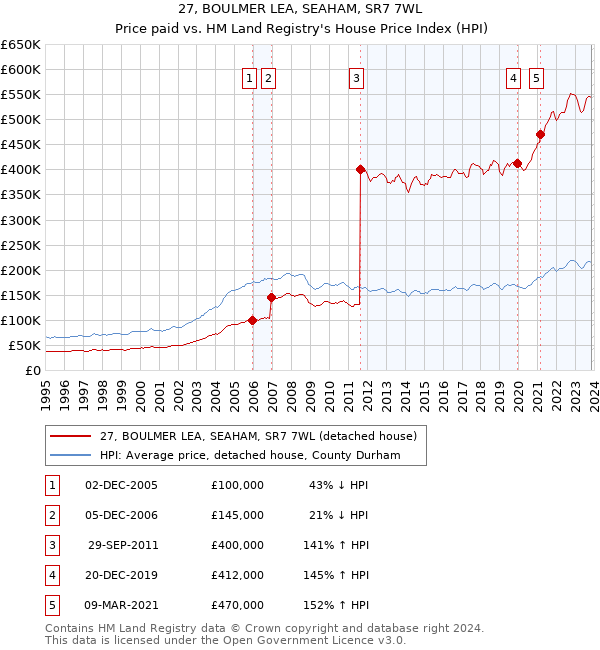 27, BOULMER LEA, SEAHAM, SR7 7WL: Price paid vs HM Land Registry's House Price Index