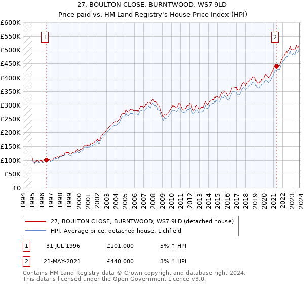27, BOULTON CLOSE, BURNTWOOD, WS7 9LD: Price paid vs HM Land Registry's House Price Index