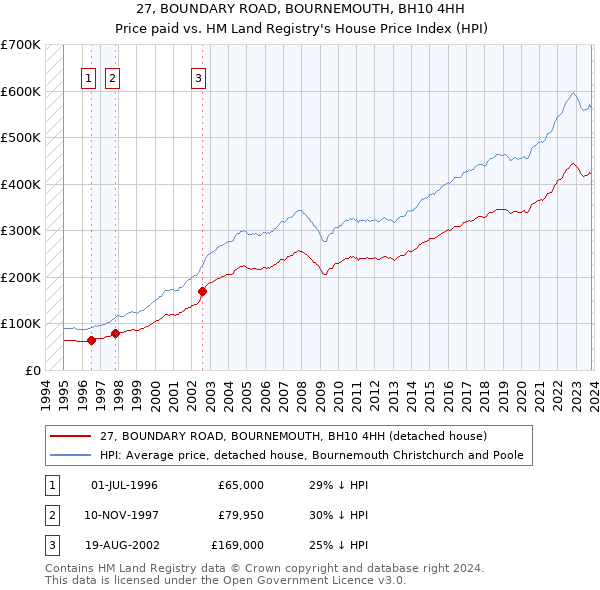27, BOUNDARY ROAD, BOURNEMOUTH, BH10 4HH: Price paid vs HM Land Registry's House Price Index