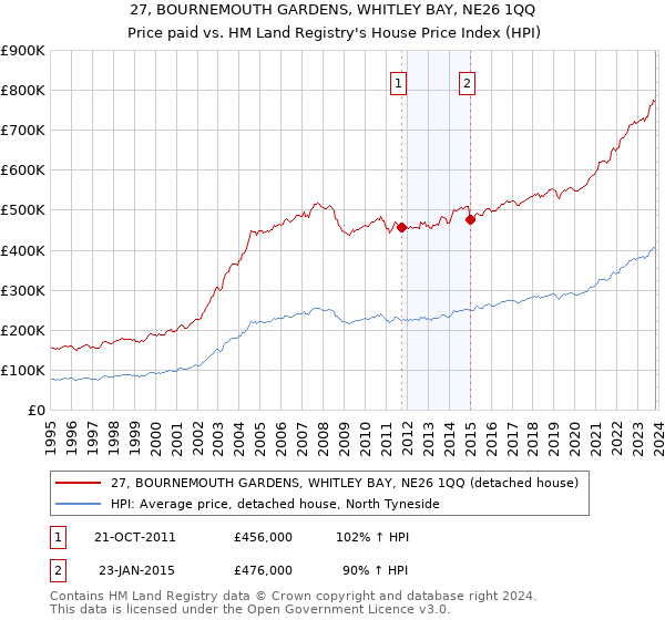 27, BOURNEMOUTH GARDENS, WHITLEY BAY, NE26 1QQ: Price paid vs HM Land Registry's House Price Index