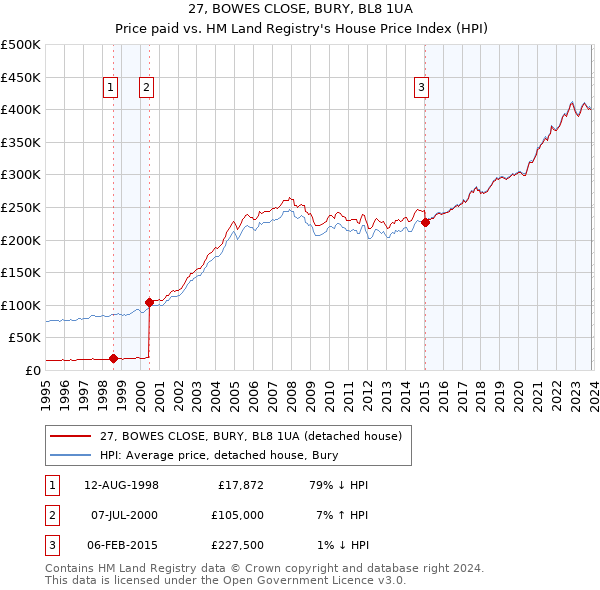 27, BOWES CLOSE, BURY, BL8 1UA: Price paid vs HM Land Registry's House Price Index