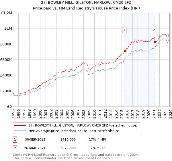 27, BOWLBY HILL, GILSTON, HARLOW, CM20 2FZ: Price paid vs HM Land Registry's House Price Index