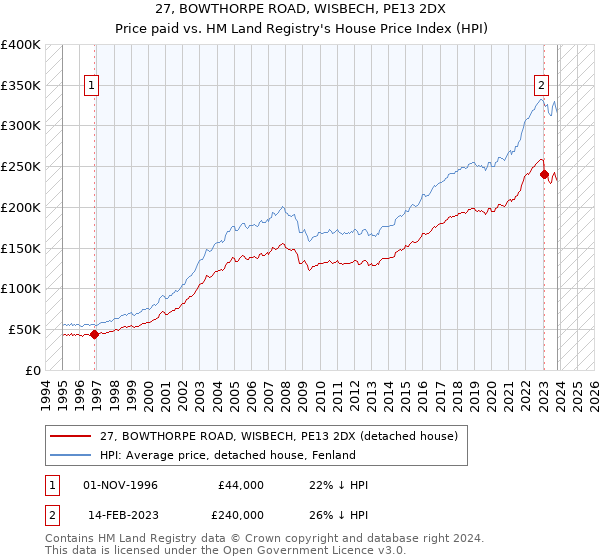 27, BOWTHORPE ROAD, WISBECH, PE13 2DX: Price paid vs HM Land Registry's House Price Index