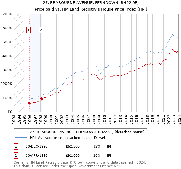 27, BRABOURNE AVENUE, FERNDOWN, BH22 9EJ: Price paid vs HM Land Registry's House Price Index