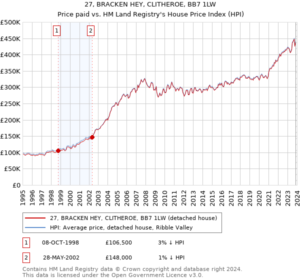 27, BRACKEN HEY, CLITHEROE, BB7 1LW: Price paid vs HM Land Registry's House Price Index