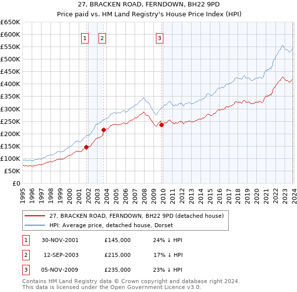 27, BRACKEN ROAD, FERNDOWN, BH22 9PD: Price paid vs HM Land Registry's House Price Index