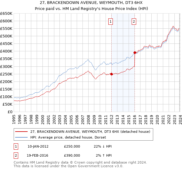 27, BRACKENDOWN AVENUE, WEYMOUTH, DT3 6HX: Price paid vs HM Land Registry's House Price Index