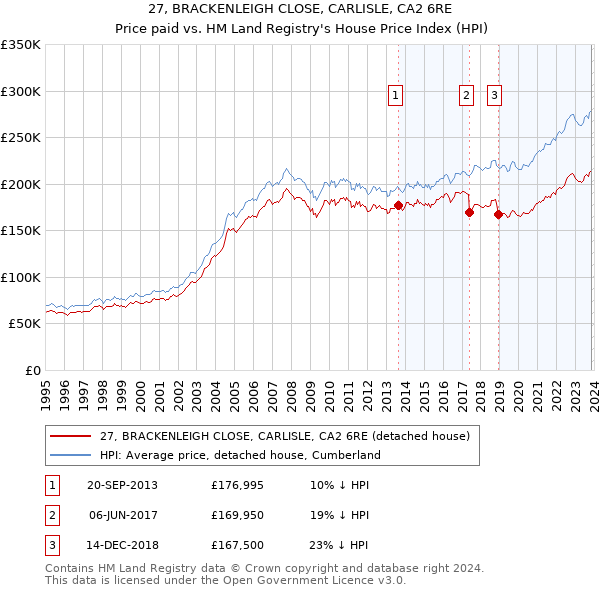 27, BRACKENLEIGH CLOSE, CARLISLE, CA2 6RE: Price paid vs HM Land Registry's House Price Index