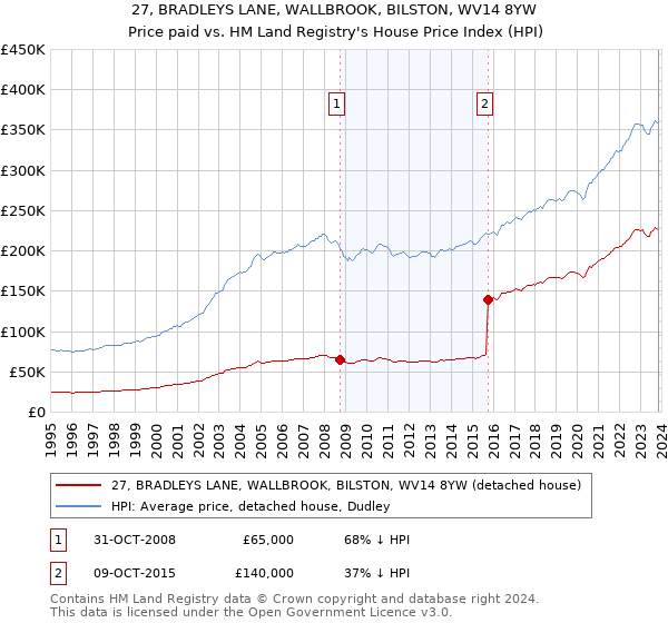 27, BRADLEYS LANE, WALLBROOK, BILSTON, WV14 8YW: Price paid vs HM Land Registry's House Price Index