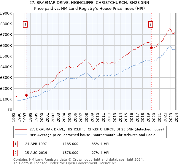 27, BRAEMAR DRIVE, HIGHCLIFFE, CHRISTCHURCH, BH23 5NN: Price paid vs HM Land Registry's House Price Index