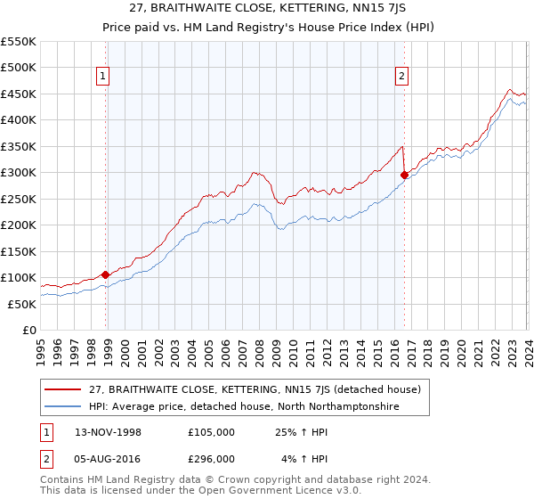 27, BRAITHWAITE CLOSE, KETTERING, NN15 7JS: Price paid vs HM Land Registry's House Price Index