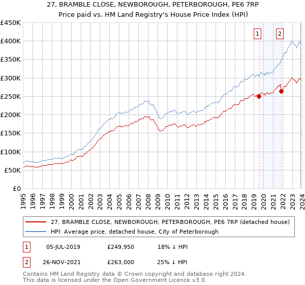 27, BRAMBLE CLOSE, NEWBOROUGH, PETERBOROUGH, PE6 7RP: Price paid vs HM Land Registry's House Price Index