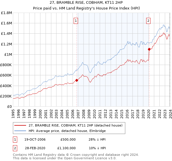 27, BRAMBLE RISE, COBHAM, KT11 2HP: Price paid vs HM Land Registry's House Price Index