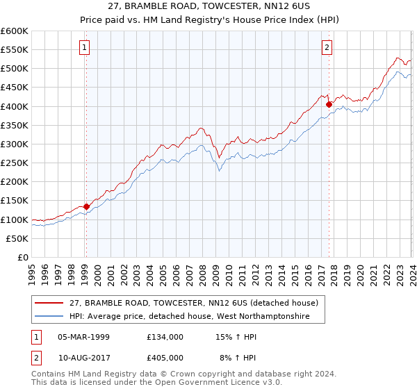 27, BRAMBLE ROAD, TOWCESTER, NN12 6US: Price paid vs HM Land Registry's House Price Index