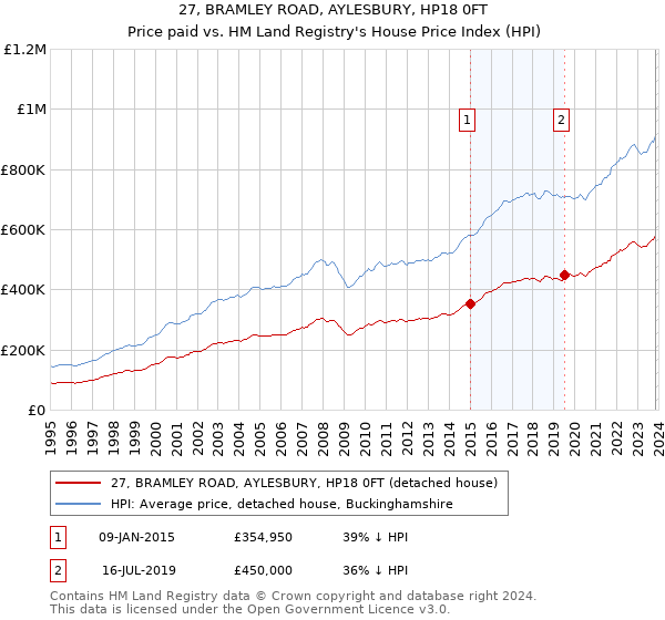 27, BRAMLEY ROAD, AYLESBURY, HP18 0FT: Price paid vs HM Land Registry's House Price Index