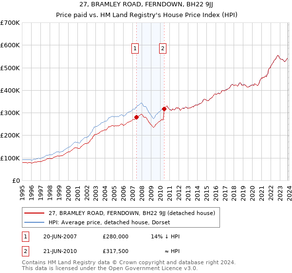 27, BRAMLEY ROAD, FERNDOWN, BH22 9JJ: Price paid vs HM Land Registry's House Price Index