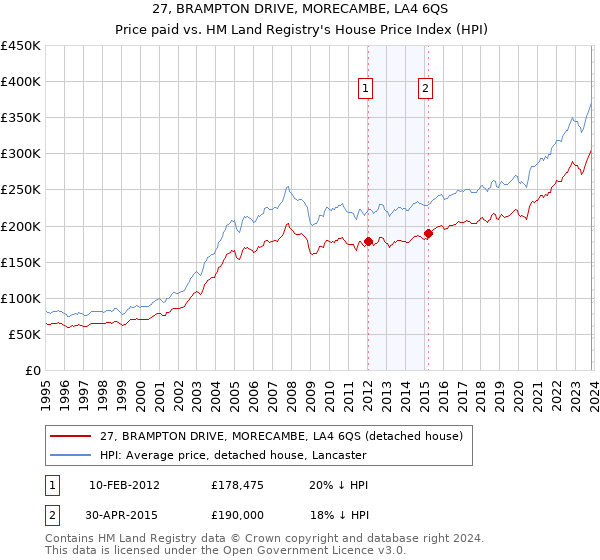 27, BRAMPTON DRIVE, MORECAMBE, LA4 6QS: Price paid vs HM Land Registry's House Price Index