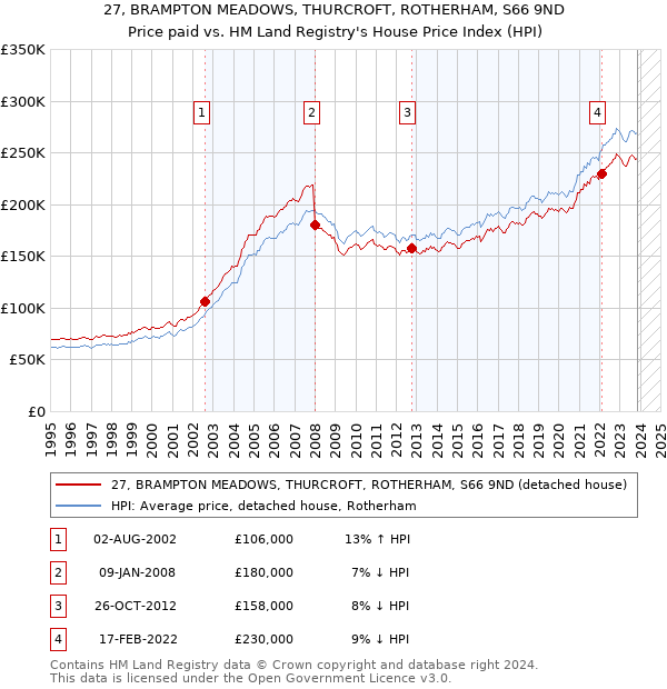 27, BRAMPTON MEADOWS, THURCROFT, ROTHERHAM, S66 9ND: Price paid vs HM Land Registry's House Price Index