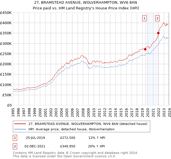 27, BRAMSTEAD AVENUE, WOLVERHAMPTON, WV6 8AN: Price paid vs HM Land Registry's House Price Index