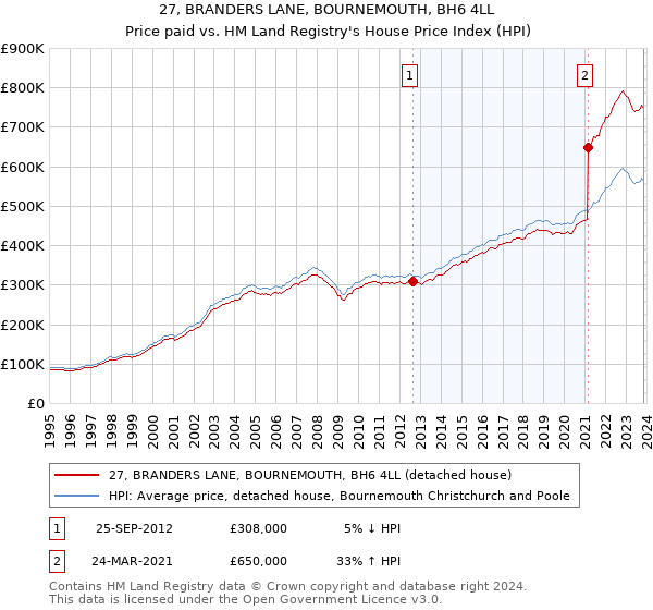 27, BRANDERS LANE, BOURNEMOUTH, BH6 4LL: Price paid vs HM Land Registry's House Price Index