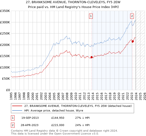 27, BRANKSOME AVENUE, THORNTON-CLEVELEYS, FY5 2EW: Price paid vs HM Land Registry's House Price Index